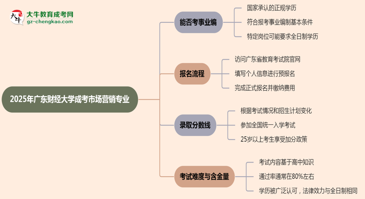 2025年廣東財經(jīng)大學(xué)成考市場營銷專業(yè)能考事業(yè)編嗎？思維導(dǎo)圖