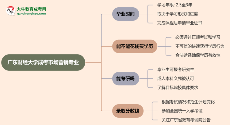 廣東財(cái)經(jīng)大學(xué)成考市場(chǎng)營銷專業(yè)需多久完成并拿證？（2025年新）思維導(dǎo)圖