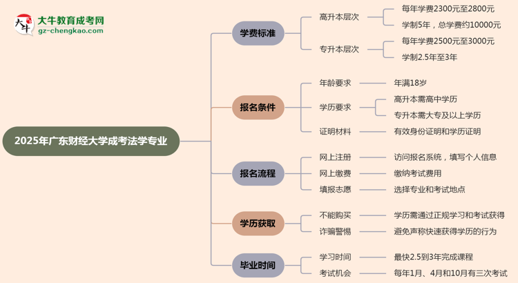 2025年廣東財經(jīng)大學(xué)成考法學(xué)專業(yè)最新學(xué)費標(biāo)準(zhǔn)多少思維導(dǎo)圖