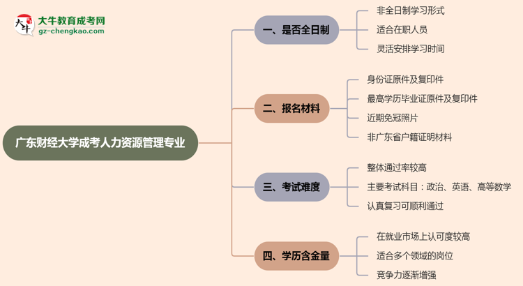 廣東財經(jīng)大學成考人力資源管理專業(yè)是全日制的嗎？（2025最新）思維導(dǎo)圖