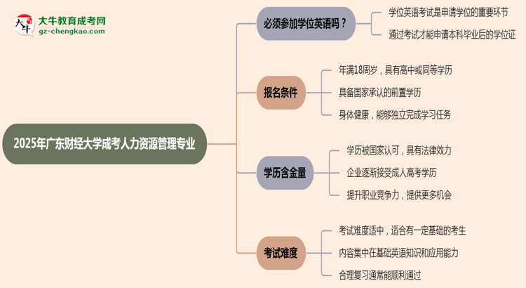 2025年廣東財(cái)經(jīng)大學(xué)成考人力資源管理專業(yè)要考學(xué)位英語嗎？思維導(dǎo)圖