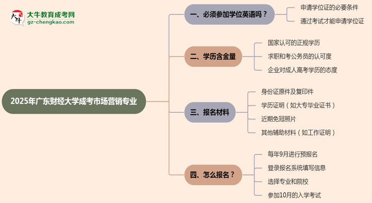 2025年廣東財(cái)經(jīng)大學(xué)成考市場(chǎng)營(yíng)銷(xiāo)專(zhuān)業(yè)要考學(xué)位英語(yǔ)嗎？思維導(dǎo)圖