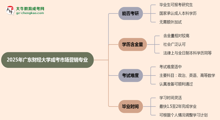 廣東財(cái)經(jīng)大學(xué)2025年成考市場營銷專業(yè)能考研究生嗎？思維導(dǎo)圖