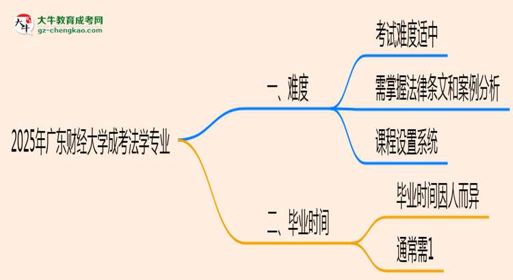 2025年廣東財(cái)經(jīng)大學(xué)成考法學(xué)專業(yè)難不難？思維導(dǎo)圖