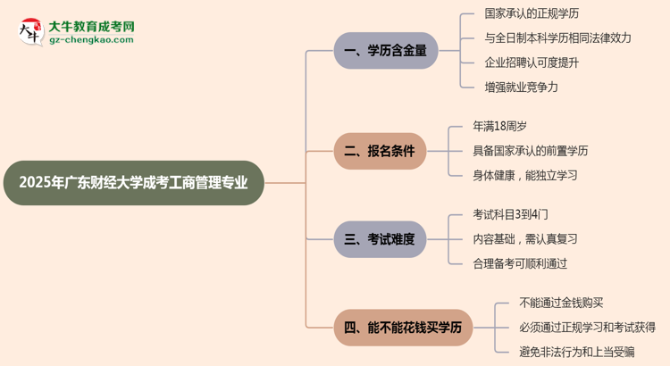 2025年廣東財經(jīng)大學成考工商管理專業(yè)學歷的含金量怎么樣？思維導圖