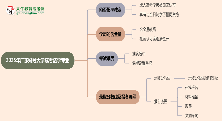 2025年廣東財經(jīng)大學(xué)成考法學(xué)專業(yè)學(xué)歷能報考教資嗎？思維導(dǎo)圖