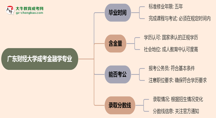 廣東財經大學成考金融學專業(yè)需多久完成并拿證？（2025年新）思維導圖