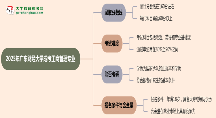 2025年廣東財(cái)經(jīng)大學(xué)成考工商管理專業(yè)錄取分?jǐn)?shù)線是多少？思維導(dǎo)圖