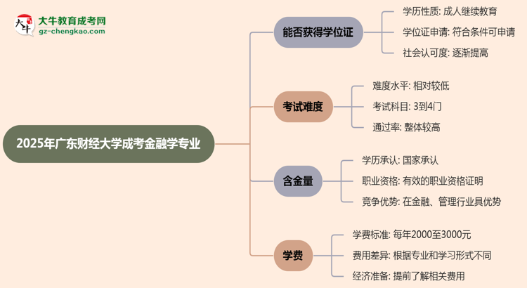 2025年廣東財(cái)經(jīng)大學(xué)成考金融學(xué)專業(yè)能拿學(xué)位證嗎？思維導(dǎo)圖