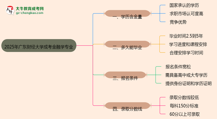 【科普】2025年廣東財(cái)經(jīng)大學(xué)成考金融學(xué)專業(yè)學(xué)歷的含金量怎么樣？