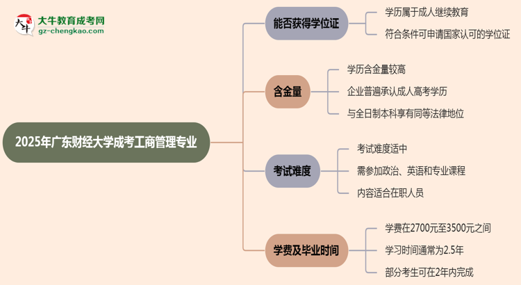 2025年廣東財經(jīng)大學(xué)成考工商管理專業(yè)能拿學(xué)位證嗎？思維導(dǎo)圖