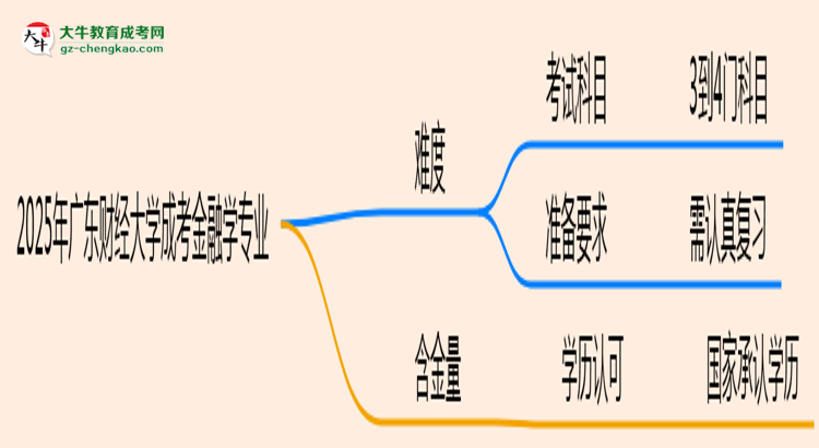 2025年廣東財(cái)經(jīng)大學(xué)成考金融學(xué)專業(yè)難不難？