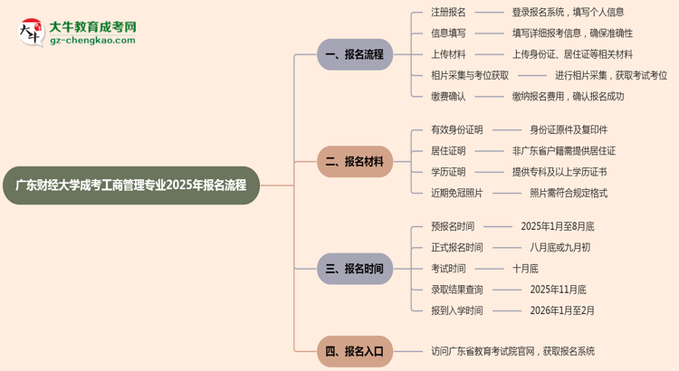 廣東財(cái)經(jīng)大學(xué)成考工商管理專業(yè)2025年報(bào)名流程思維導(dǎo)圖