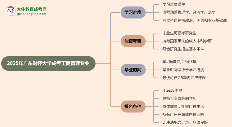 2025年廣東財經(jīng)大學(xué)成考工商管理專業(yè)難不難？思維導(dǎo)圖