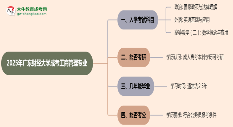 2025年廣東財經(jīng)大學(xué)成考工商管理專業(yè)入學(xué)考試科目有哪些？思維導(dǎo)圖