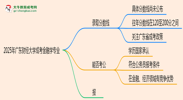 2025年廣東財經(jīng)大學成考金融學專業(yè)錄取分數(shù)線是多少？思維導圖