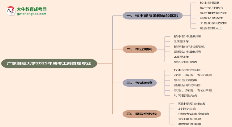 廣東財(cái)經(jīng)大學(xué)2025年成考工商管理專(zhuān)業(yè)校本部和函授站哪個(gè)更好？思維導(dǎo)圖