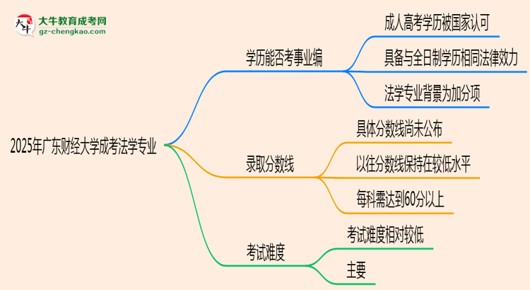 2025年廣東財經大學成考法學專業(yè)能考事業(yè)編嗎？思維導圖