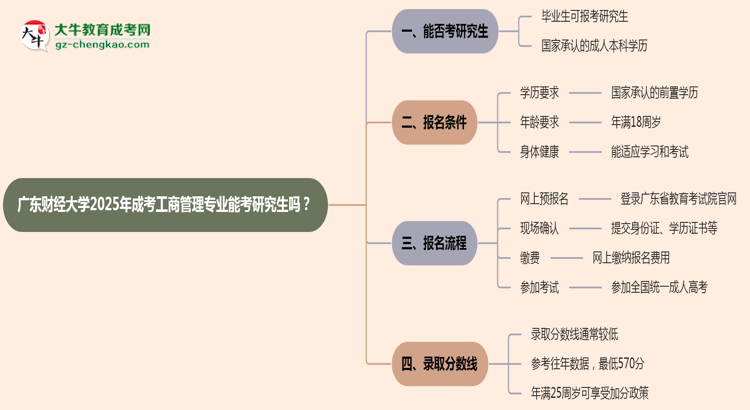 廣東財(cái)經(jīng)大學(xué)2025年成考工商管理專(zhuān)業(yè)能考研究生嗎？思維導(dǎo)圖