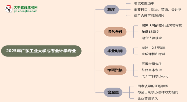 2025年廣東工業(yè)大學(xué)成考會(huì)計(jì)學(xué)專(zhuān)業(yè)難不難？思維導(dǎo)圖