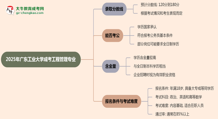 2025年廣東工業(yè)大學成考工程管理專業(yè)錄取分數(shù)線是多少？思維導圖