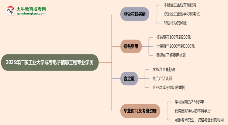 【圖文】2025年廣東工業(yè)大學(xué)成考電子信息工程專業(yè)學(xué)歷花錢能買到嗎？