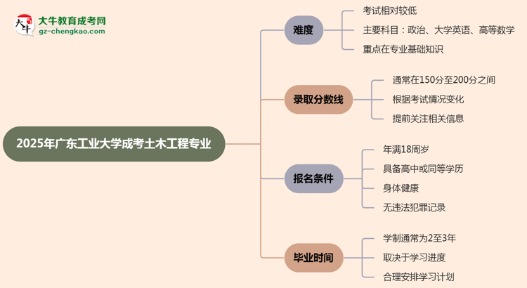 2025年廣東工業(yè)大學(xué)成考土木工程專業(yè)難不難？