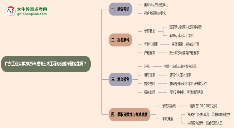 廣東工業(yè)大學(xué)2025年成考土木工程專業(yè)能考研究生嗎？