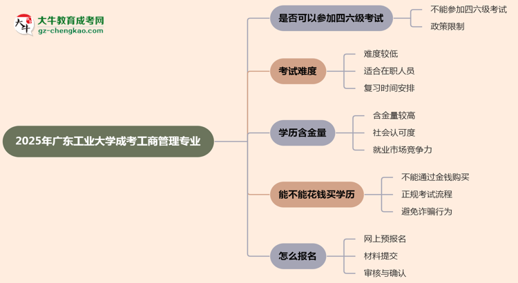 廣東工業(yè)大學(xué)2025年成考工商管理專業(yè)生可不可以考四六級？思維導(dǎo)圖