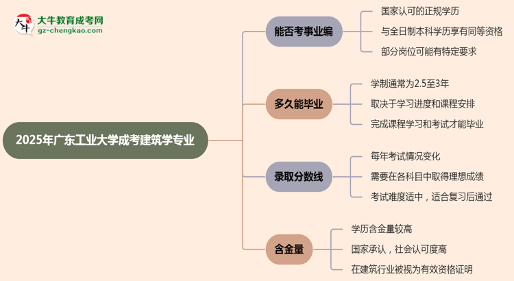 2025年廣東工業(yè)大學(xué)成考建筑學(xué)專業(yè)能考事業(yè)編嗎？思維導(dǎo)圖