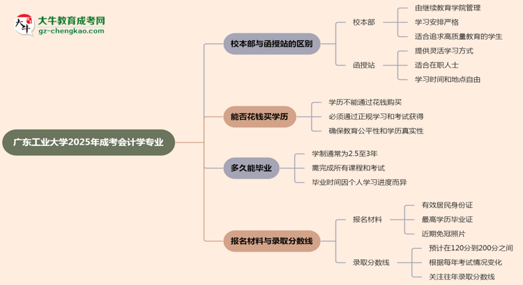 廣東工業(yè)大學(xué)2025年成考會(huì)計(jì)學(xué)專業(yè)校本部和函授站哪個(gè)更好？思維導(dǎo)圖