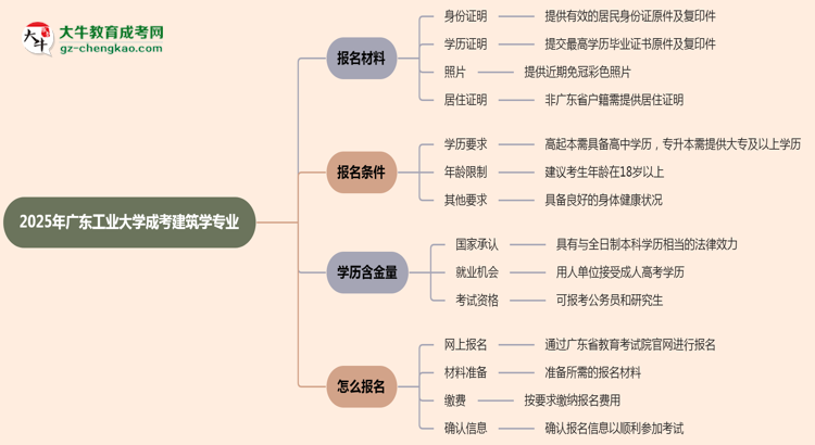 2025年廣東工業(yè)大學(xué)成考建筑學(xué)專業(yè)報(bào)名材料需要什么？