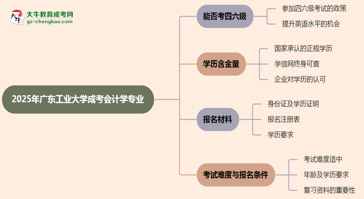 廣東工業(yè)大學(xué)2025年成考會(huì)計(jì)學(xué)專業(yè)生可不可以考四六級(jí)？思維導(dǎo)圖