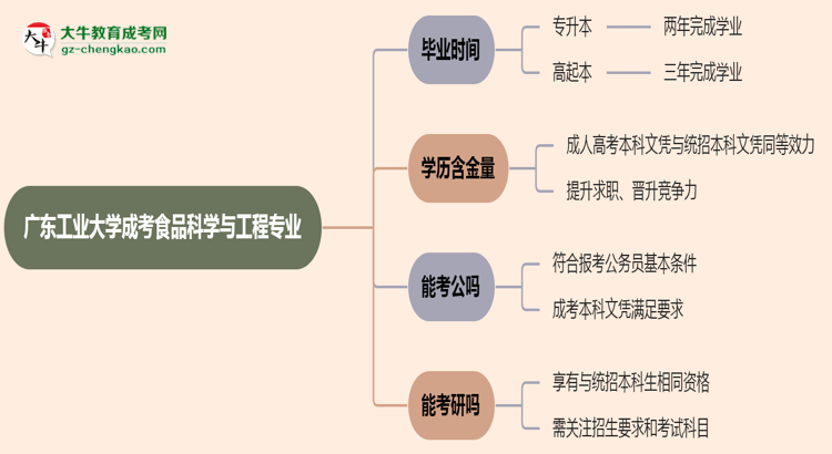 【重磅】廣東工業(yè)大學(xué)成考食品科學(xué)與工程專(zhuān)業(yè)需多久完成并拿證？（2025年新）