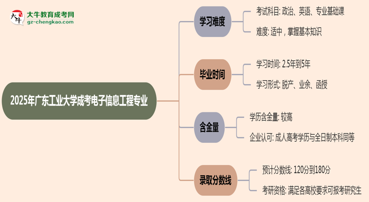 2025年廣東工業(yè)大學(xué)成考電子信息工程專業(yè)難不難？