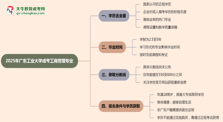 2025年廣東工業(yè)大學(xué)成考工商管理專業(yè)學(xué)歷的含金量怎么樣？思維導(dǎo)圖