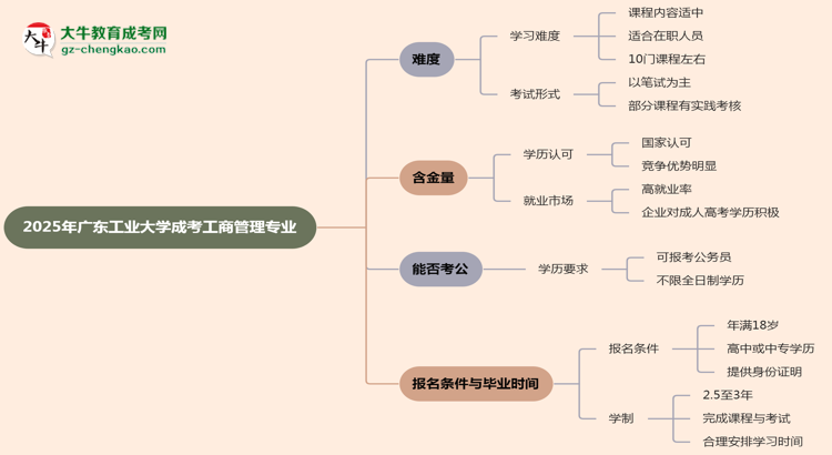 2025年廣東工業(yè)大學(xué)成考工商管理專業(yè)難不難？思維導(dǎo)圖