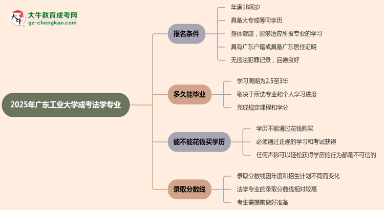 廣東工業(yè)大學2025年成考法學專業(yè)報考條件是什么