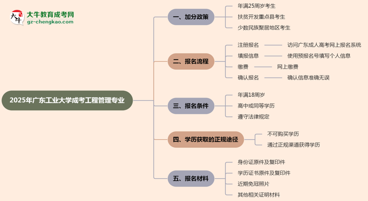 2025年廣東工業(yè)大學(xué)成考工程管理專業(yè)最新加分政策及條件思維導(dǎo)圖