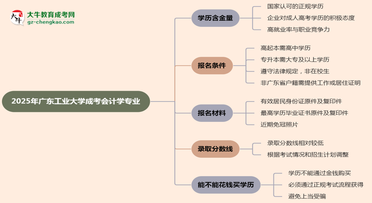 2025年廣東工業(yè)大學(xué)成考會計學(xué)專業(yè)學(xué)歷的含金量怎么樣？思維導(dǎo)圖