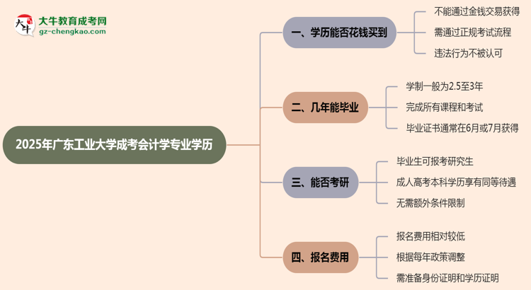 2025年廣東工業(yè)大學(xué)成考會計學(xué)專業(yè)學(xué)歷花錢能買到嗎？思維導(dǎo)圖