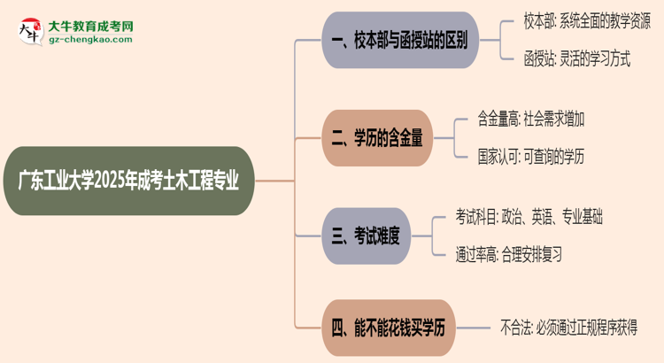 【答疑】廣東工業(yè)大學2025年成考土木工程專業(yè)校本部和函授站哪個更好？