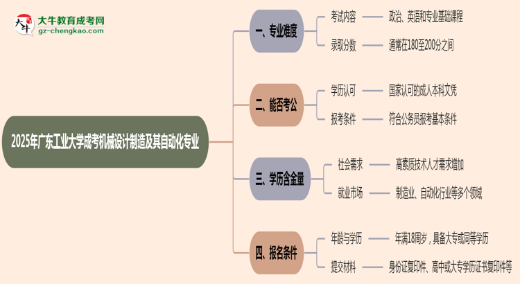 2025年廣東工業(yè)大學(xué)成考機(jī)械設(shè)計(jì)制造及其自動(dòng)化專業(yè)難不難？