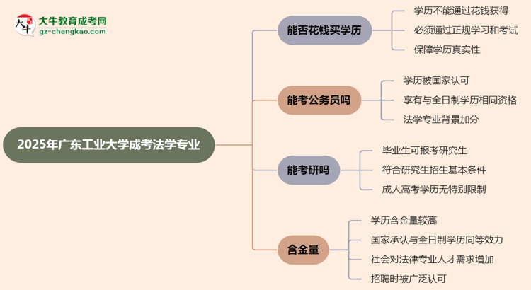 【圖文】2025年廣東工業(yè)大學(xué)成考法學(xué)專業(yè)學(xué)歷花錢能買到嗎？