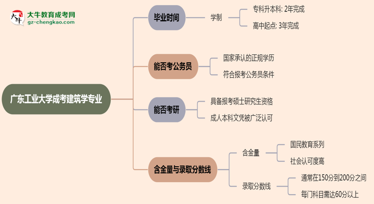 【重磅】廣東工業(yè)大學(xué)成考建筑學(xué)專業(yè)需多久完成并拿證？（2025年新）