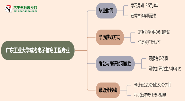 【重磅】廣東工業(yè)大學(xué)成考電子信息工程專業(yè)需多久完成并拿證？（2025年新）