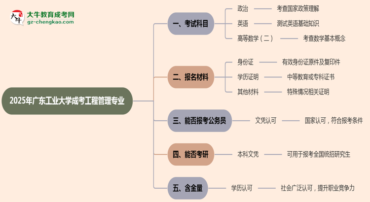 2025年廣東工業(yè)大學(xué)成考工程管理專(zhuān)業(yè)入學(xué)考試科目有哪些？思維導(dǎo)圖