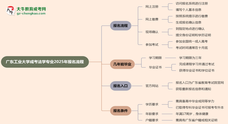 【保姆級】廣東工業(yè)大學成考法學專業(yè)2025年報名流程