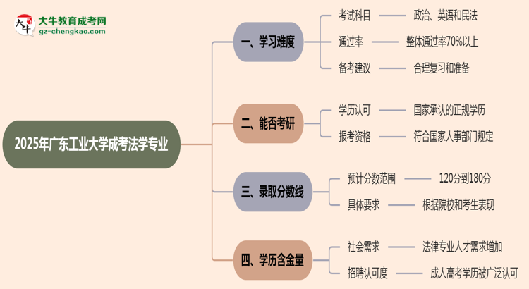 2025年廣東工業(yè)大學(xué)成考法學(xué)專業(yè)難不難？