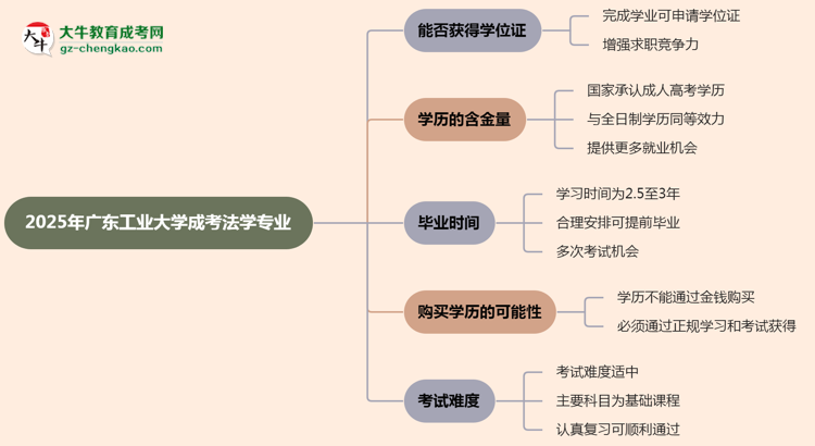 2025年廣東工業(yè)大學(xué)成考法學(xué)專業(yè)能拿學(xué)位證嗎？